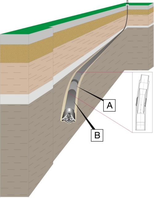 Directional drilling, showing the steering assembly (A) and downhole motor (B)